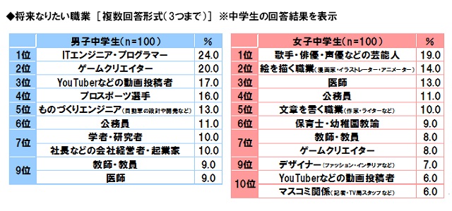 小中学生がなりたい職業ランキング
